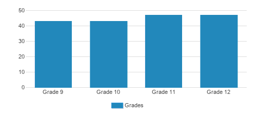 Jewish Community High School Of The Bay Student By Grade Jewish Community High School Of The Bay Student By Grade