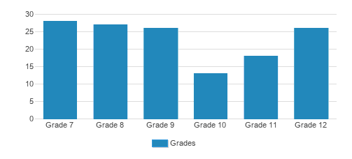Yeshiva Of Greater Washington Girls Division Student By Grade  Yeshiva Of Greater Washington Girls Division Student By Grade