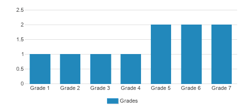 Edenville Sda Elementary School Student By Grade Edenville Sda Elementary School Student By Grade