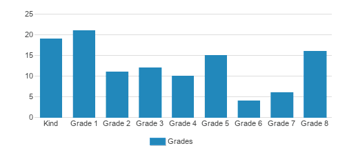 Martin Luther Academy Student By Grade Martin Luther Academy Student By Grade
