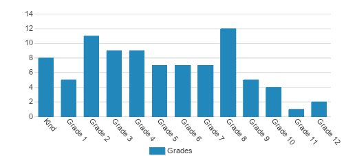 Padre Pio Academy Student By Grade 