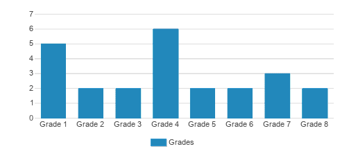 White Springs School Student By Grade White Springs School Student By Grade