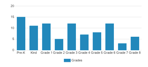 Lakeview Christian School Student By Grade Lakeview Christian School Student By Grade
