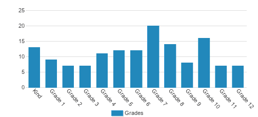 Waxahachie Preparatory Academy Student By Grade Waxahachie Preparatory Academy Student By Grade