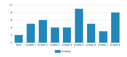 Olympia Christian School Student By Grade Olympia Christian School Student By Grade