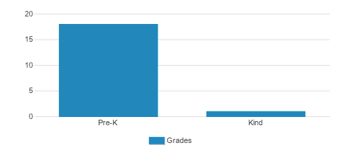 Calvary Lutheran Preschool & Kindergarten Student By Grade Calvary Lutheran Preschool & Kindergarten Student By Grade