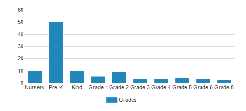 Alegria Montessori School Student By Grade Alegria Montessori School Student By Grade