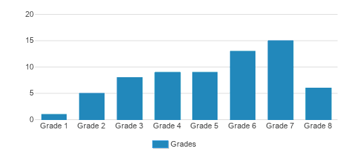 The Hillside School Student By Grade The Hillside School Student By Grade