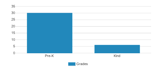 St. James' Episcopal School Student By Grade St. James' Episcopal School Student By Grade
