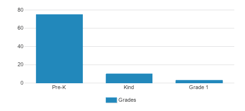 Americas Child Montessori Student By Grade Americas Child Montessori Student By Grade
