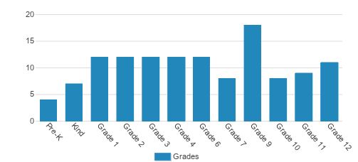 Churchill Academy Student By Grade Churchill Academy Student By Grade