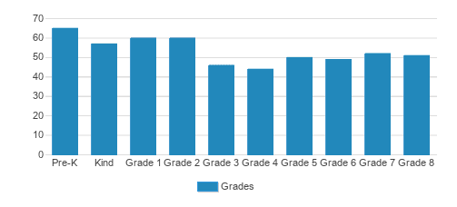 St. Elizabeth Ann Seton Catholic School Student By Grade St. Elizabeth Ann Seton Catholic School Student By Grade