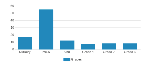 Casa Ninos School Of Montessori - East Campus Student By Grade 