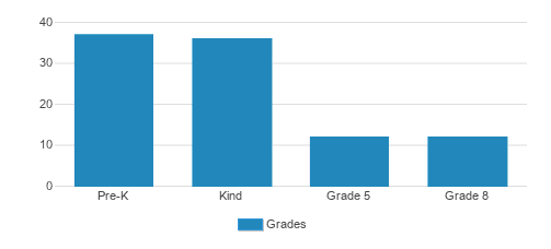 Bonita Learning Academy Student By Grade Bonita Learning Academy Student By Grade