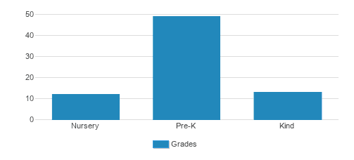 Bonita Learning Academy Student By Grade 