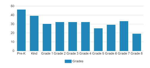 St. John The Apostle Catholic School Student By Grade St. John The Apostle Catholic School Student By Grade