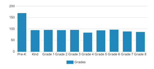 Frances Xavier Warde School Student By Grade Frances Xavier Warde School Student By Grade