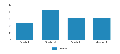 Sierra Lutheran High School Student By Grade Sierra Lutheran High School Student By Grade