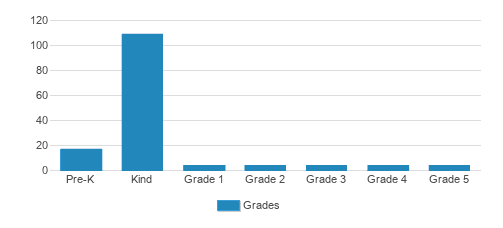 Guidepost Montessori at Broadlands Student By Grade Guidepost Montessori at Broadlands Student By Grade
