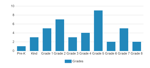 Emerald Heights Academy Student By Grade Emerald Heights Academy Student By Grade