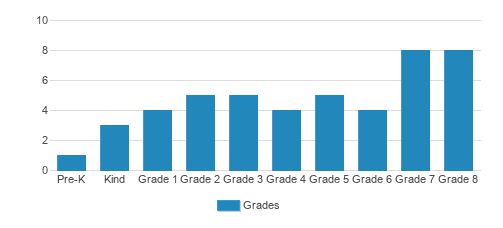 Emerald Heights Academy Student By Grade Emerald Heights Academy Student By Grade
