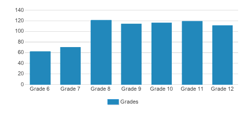 Pope Saint John Paul II Preparatory School Student By Grade Pope Saint John Paul II Preparatory School Student By Grade