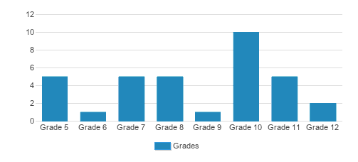 Odyssey School Student By Grade Odyssey School Student By Grade