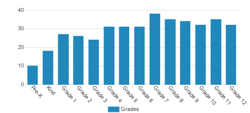 Cedar Creek Christian School Student By Grade Cedar Creek Christian School Student By Grade