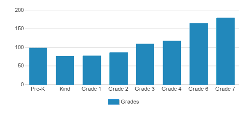 Gulliver Prep - Marian C. Krutulis PK-8 Campus Student By Grade Gulliver Prep - Marian C. Krutulis PK-8 Campus Student By Grade