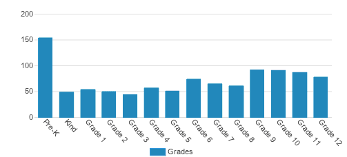 Canterbury School Student By Grade Canterbury School Student By Grade