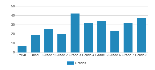Emerson School Student By Grade Emerson School Student By Grade