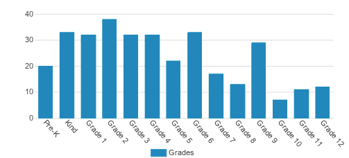 Saint Augustine School Student By Grade Saint Augustine School Student By Grade