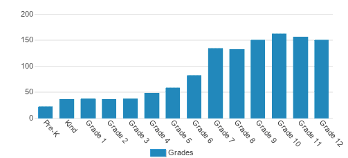 MICDS (Mary Institute and St. Louis Country Day School) Student By Grade MICDS (Mary Institute and St. Louis Country Day School) Student By Grade