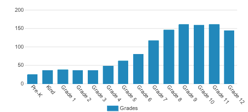 MICDS (Mary Institute and St. Louis Country Day School) Student By Grade MICDS (Mary Institute and St. Louis Country Day School) Student By Grade