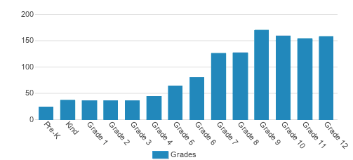 MICDS (Mary Institute and St. Louis Country Day School) Student By Grade MICDS (Mary Institute and St. Louis Country Day School) Student By Grade
