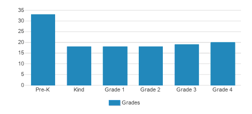 St. George's Independent School - Memphis Student By Grade St. George's Independent School - Memphis Student By Grade