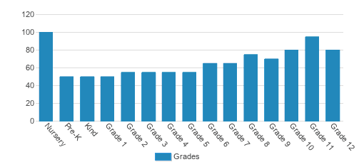 St. George's Independent School Student By Grade St. George's Independent School Student By Grade