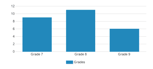 North Branch School Student By Grade North Branch School Student By Grade
