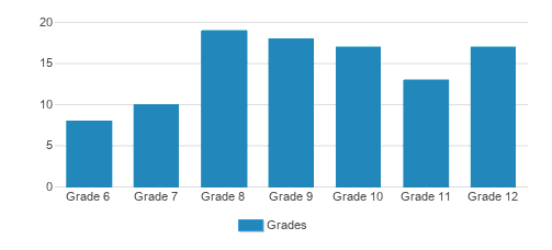 West Sound Academy Student By Grade West Sound Academy Student By Grade