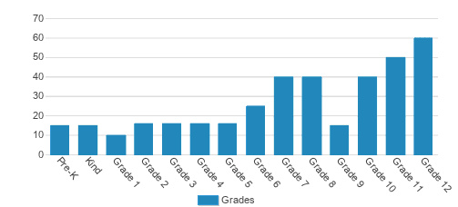 Sandy Spring Friends School Student By Grade Sandy Spring Friends School Student By Grade