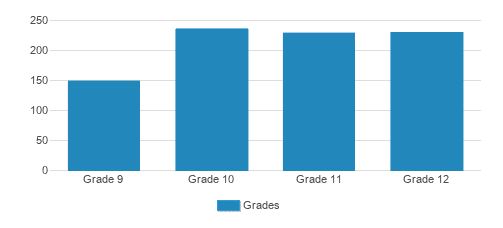 The Lawrenceville School Student By Grade  The Lawrenceville School Student By Grade