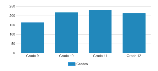 The Lawrenceville School Student By Grade The Lawrenceville School Student By Grade