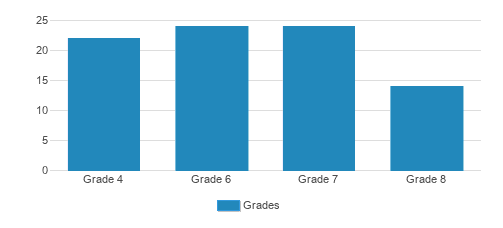 De Marillac Academy Student By Grade De Marillac Academy Student By Grade