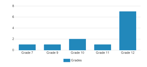 Fred Finch Youth Center Student By Grade Fred Finch Youth Center Student By Grade