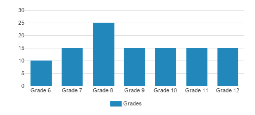 Sugar Bowl Academy Student By Grade Sugar Bowl Academy Student By Grade