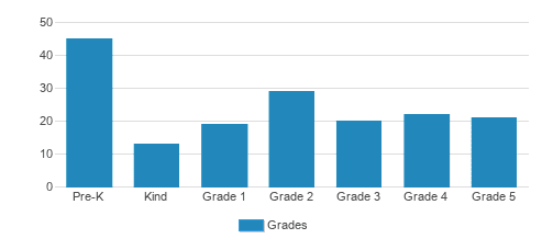 Genesis School Student By Grade Genesis School Student By Grade
