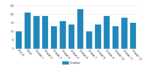 Lyndon Academy Student By Grade Lyndon Academy Student By Grade