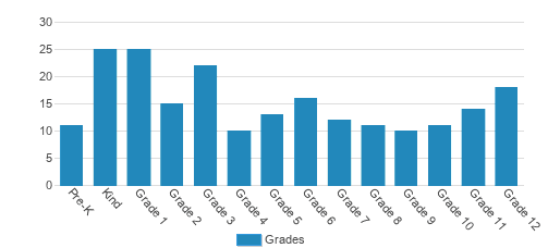 Lyndon Academy Student By Grade Lyndon Academy Student By Grade