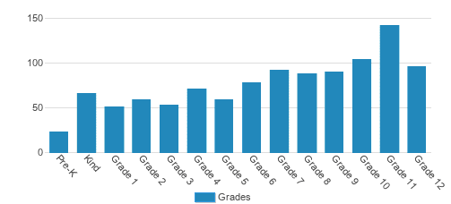 Parkview Baptist School Student By Grade Parkview Baptist School Student By Grade