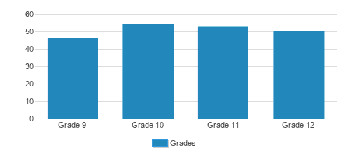 The Kiski School Student By Grade The Kiski School Student By Grade